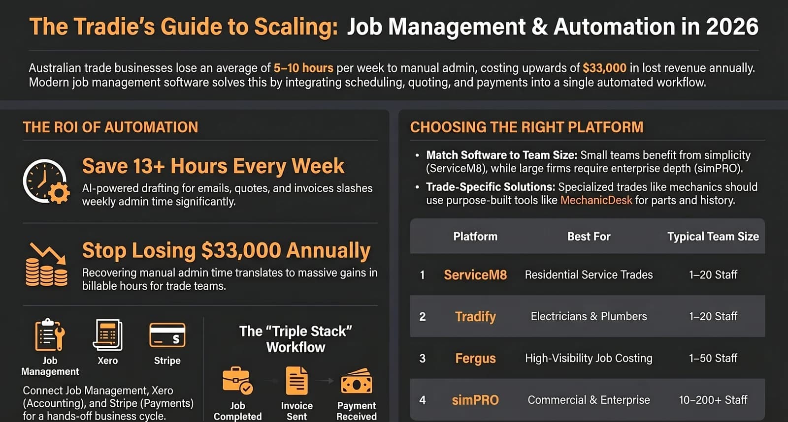 AI for NZ Tradies: How to Save 10 Hours a Week Without Buying More Software — Infographic