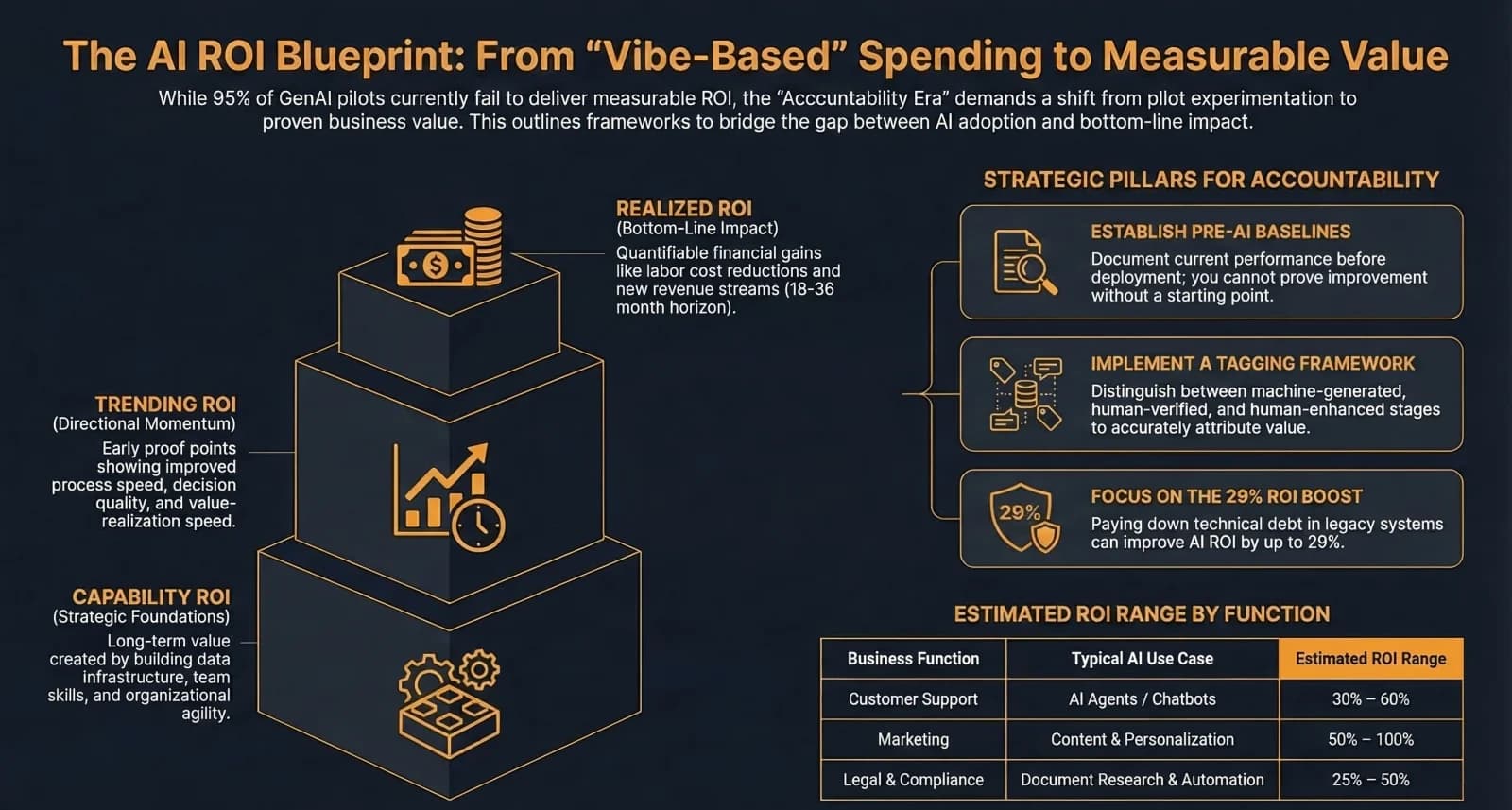 How to Measure the ROI of AI Automation in Your Business — Infographic