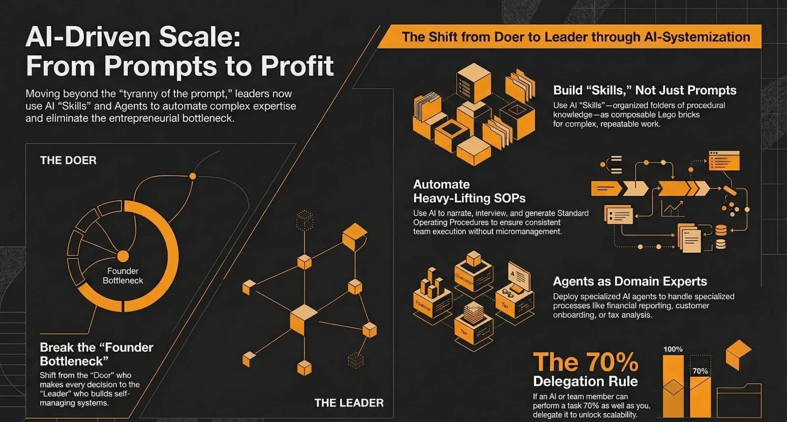 How AI Skills Are Replacing SOPs for Small Businesses — Infographic