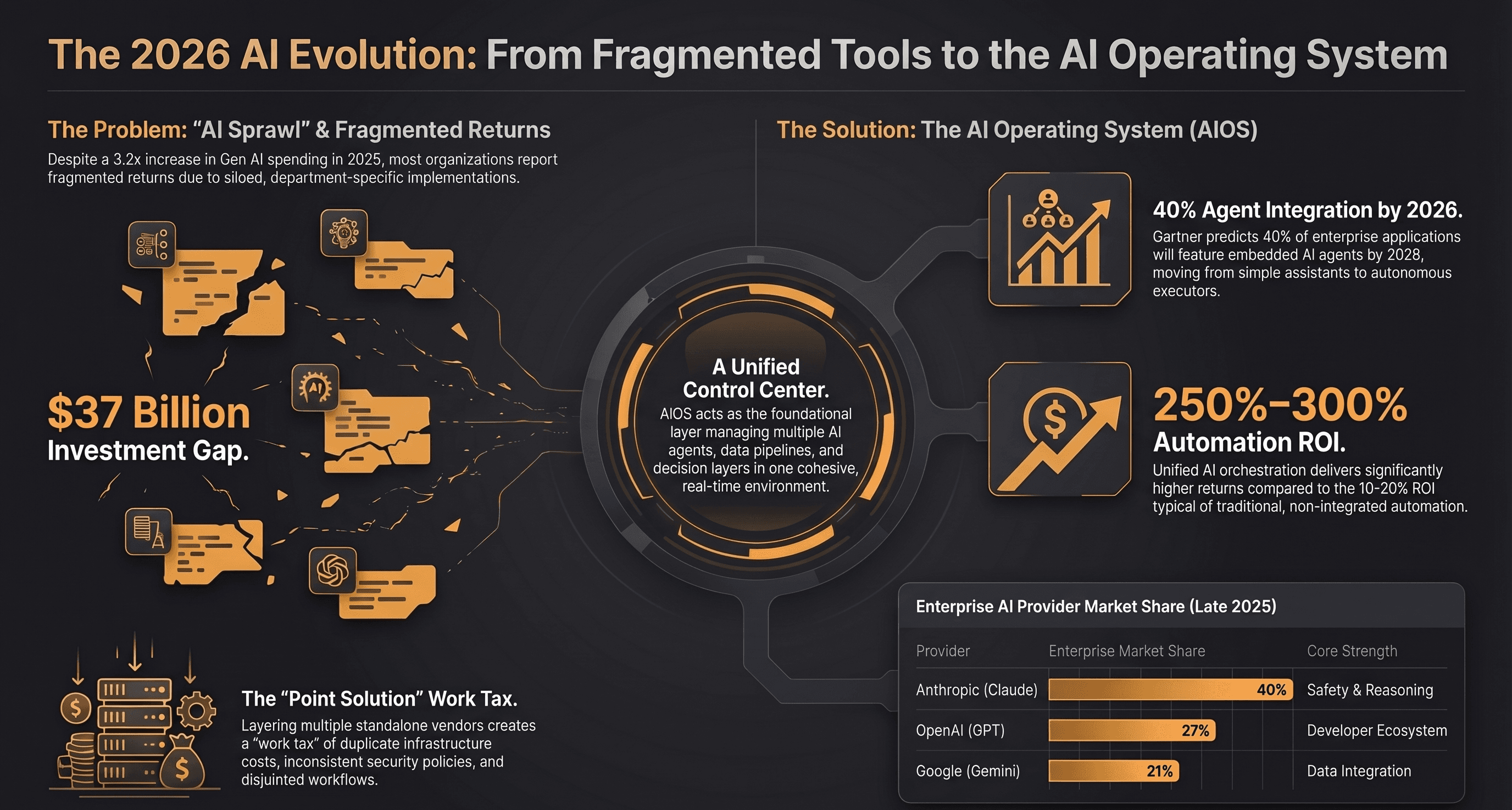 What Is an AI Operating System and Why Does Every SMB Need One? — Infographic