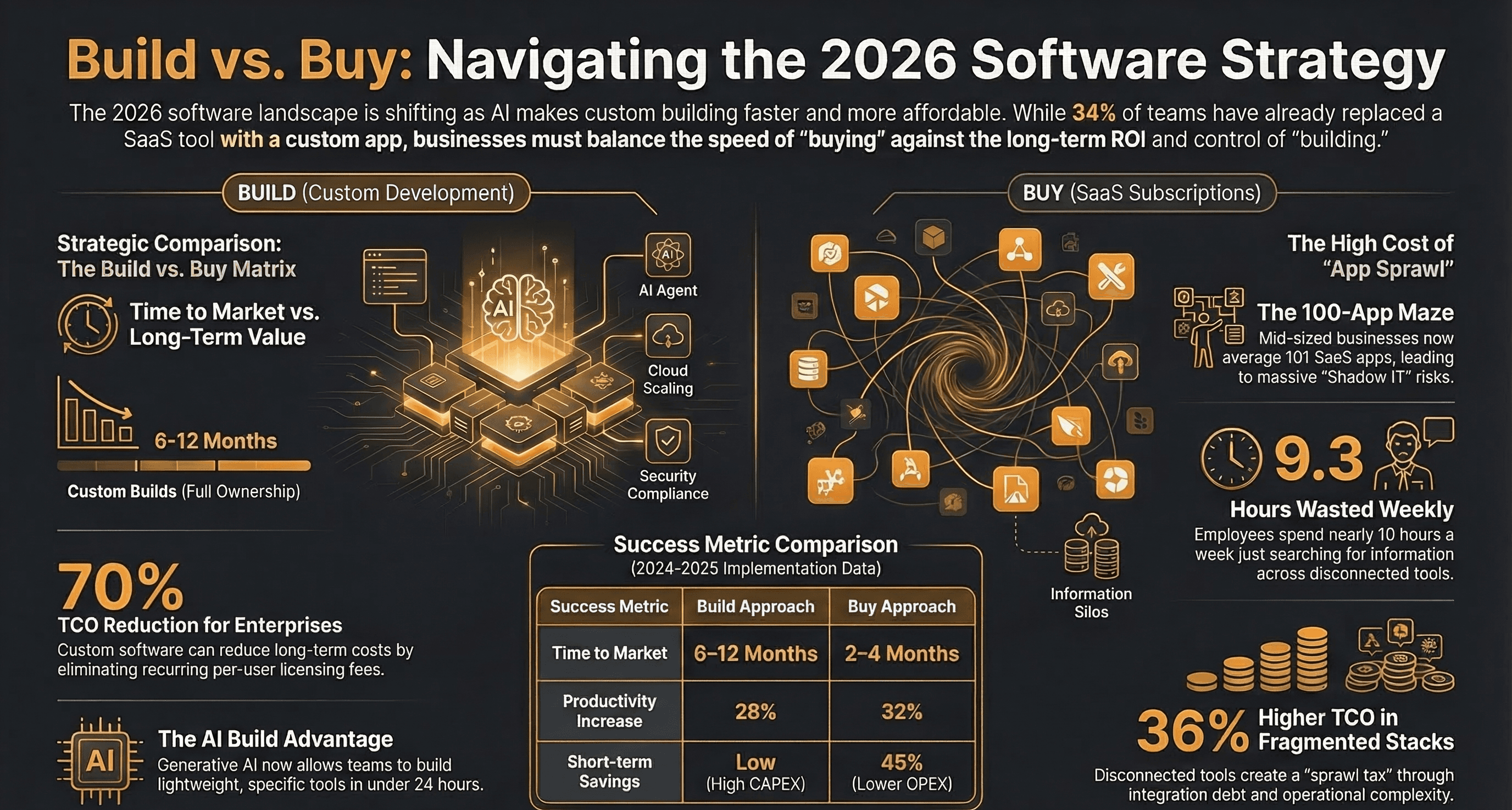 The Hidden Cost of SaaS Sprawl: Why Your $200/Month Tool Stack Actually Costs $2,000 — Infographic