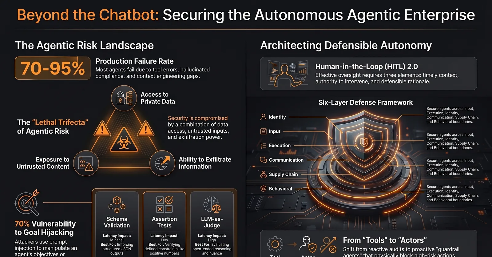 Can You Trust an AI Agent to Run Your Business Unsupervised?