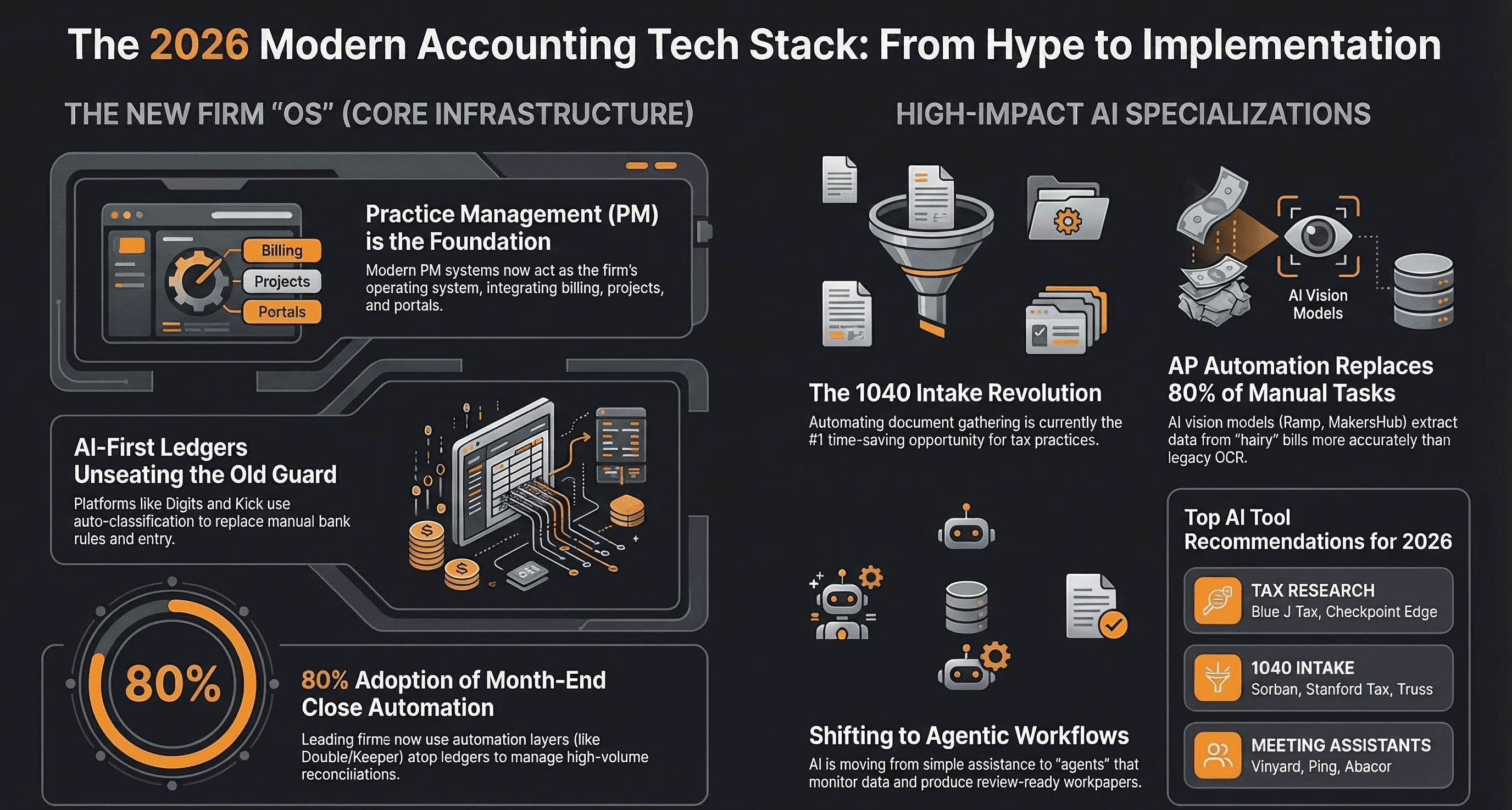AI Automation for Accounting Firms: What to Automate First in 2026 — Infographic