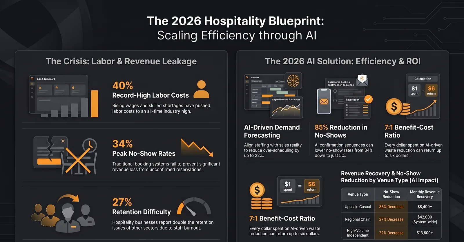 AI for NZ Cafes & Restaurants: What to Automate First in 2026 — Infographic