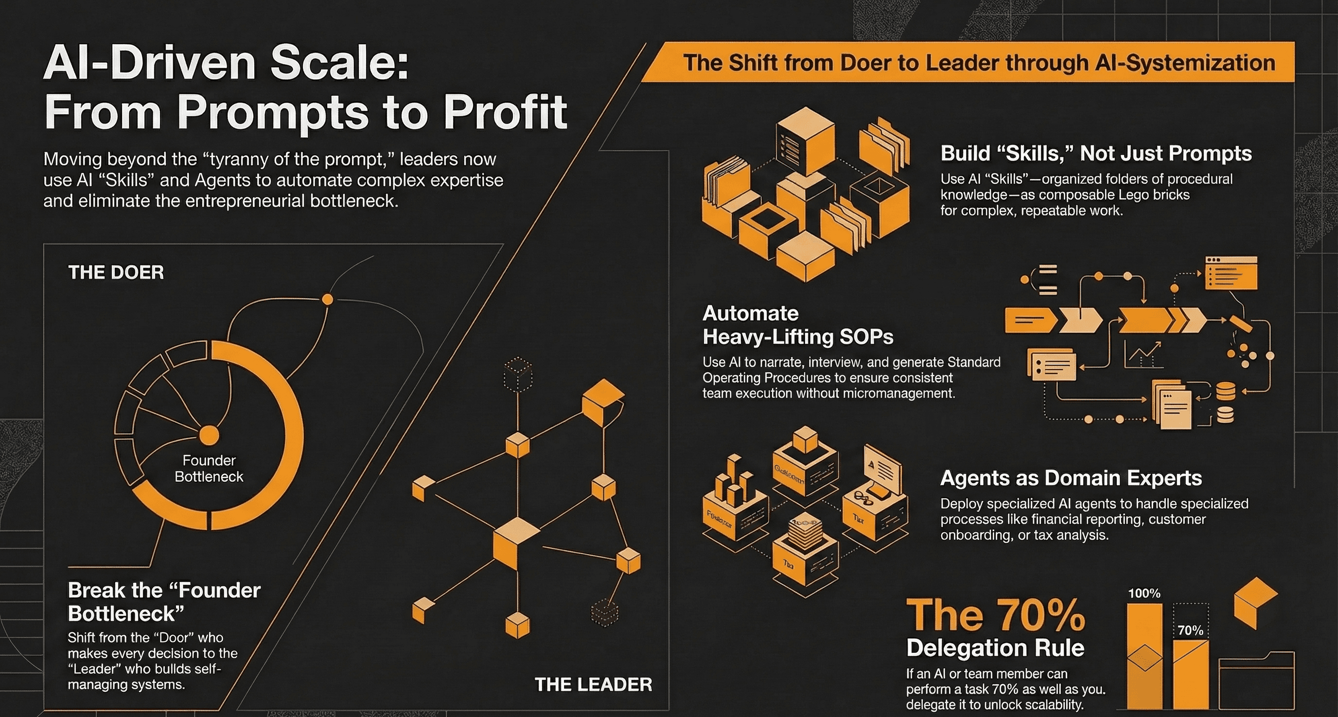 How AI Skills Are Replacing SOPs for Small Businesses — Infographic