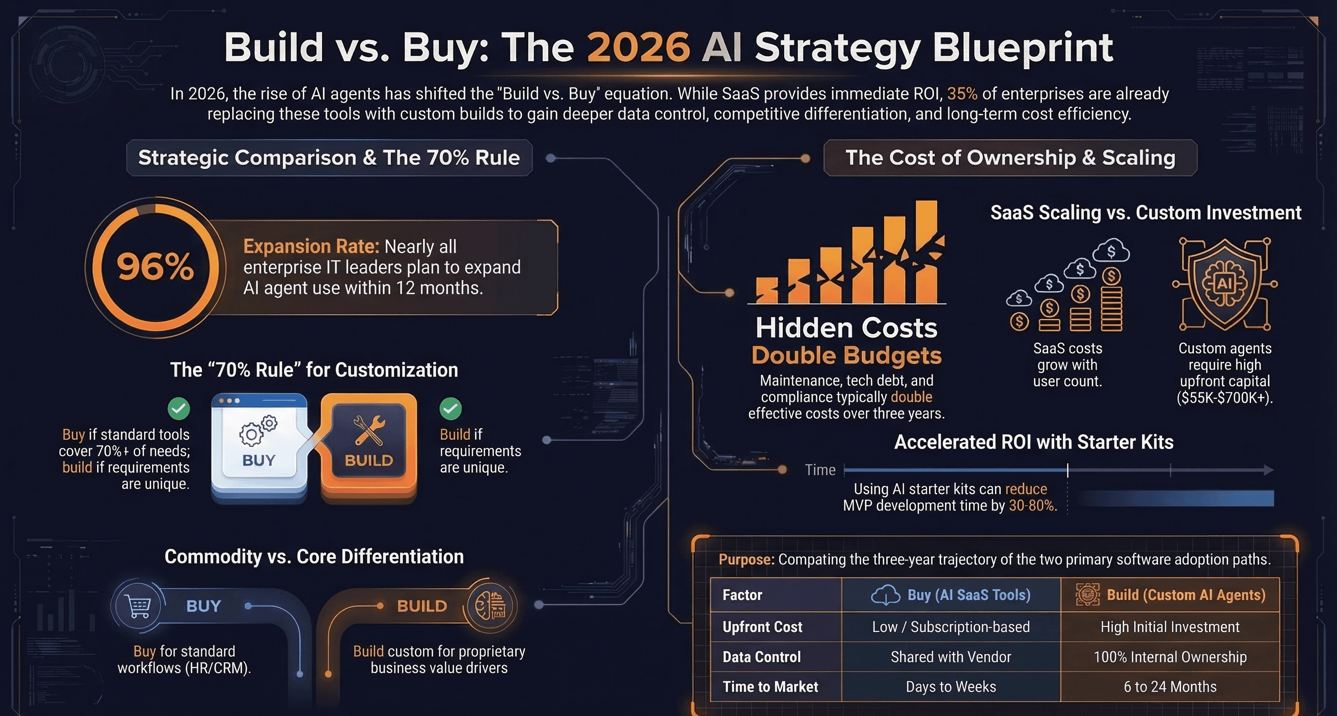 Is Your Business Paying for SaaS You Could Replace with a Custom Build? — Infographic