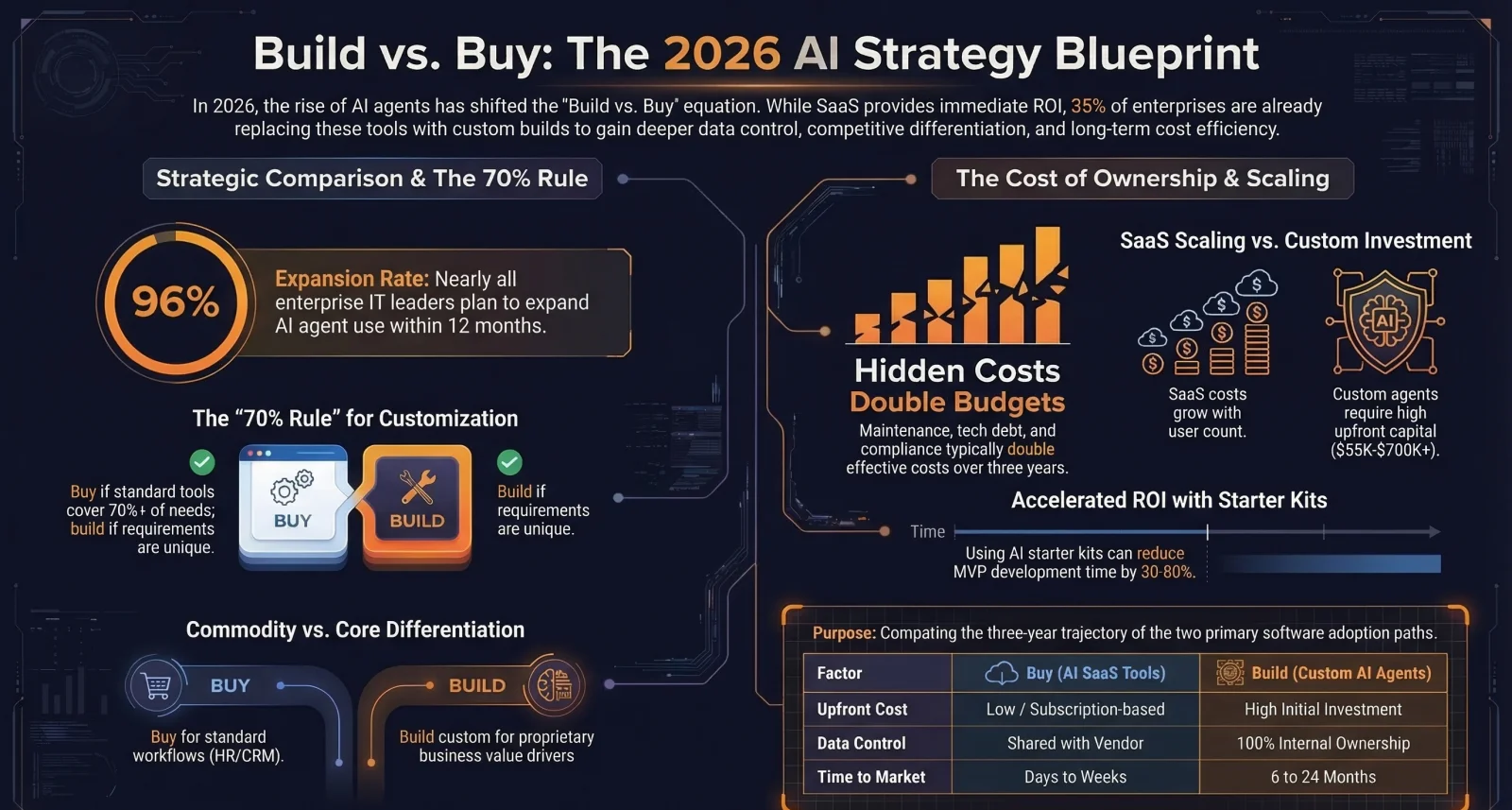 Is Your Business Paying for SaaS You Could Replace with a Custom Build? — Infographic