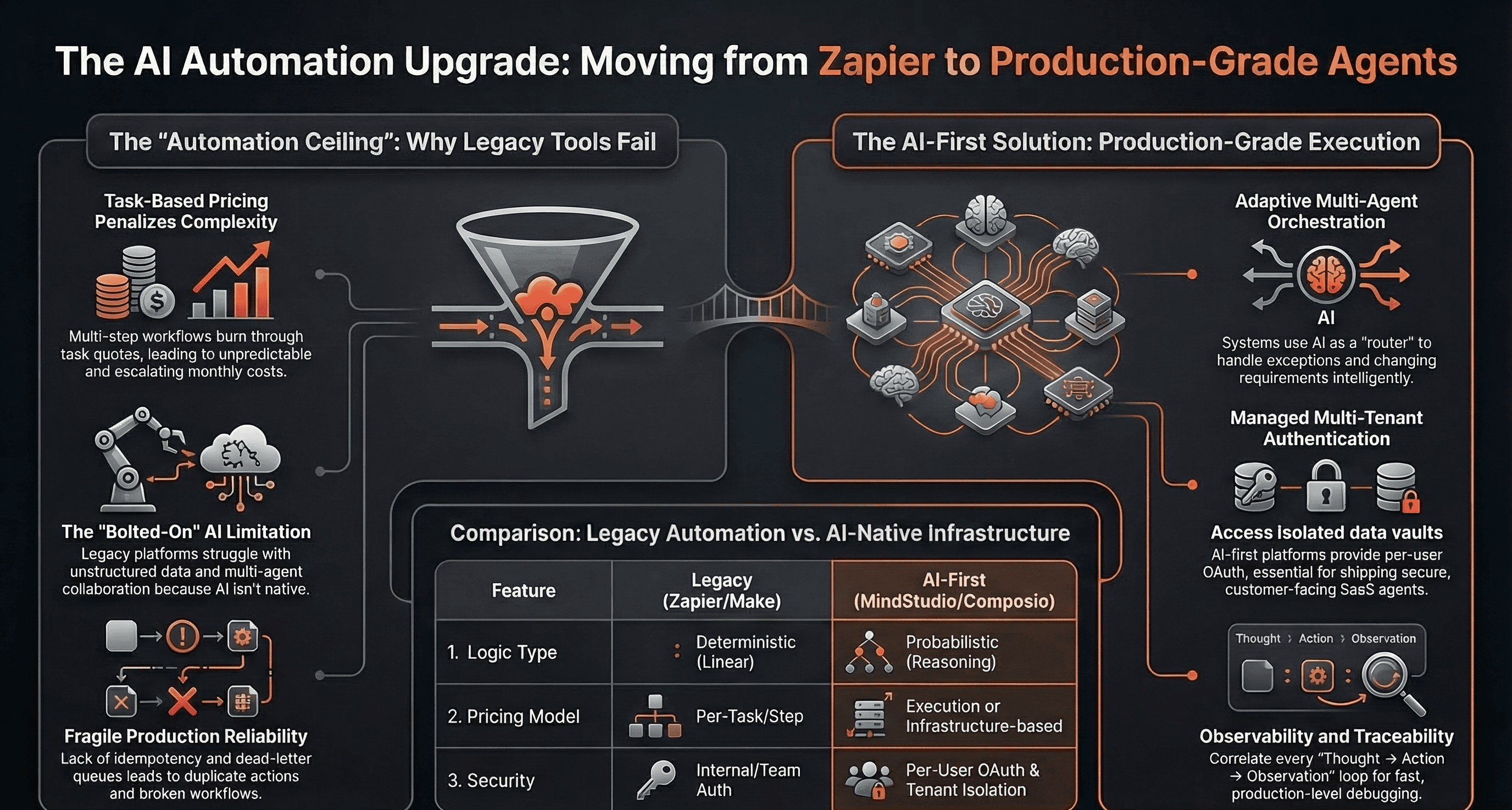 When Should You Outgrow Zapier and Build a Custom Automation System? — Infographic