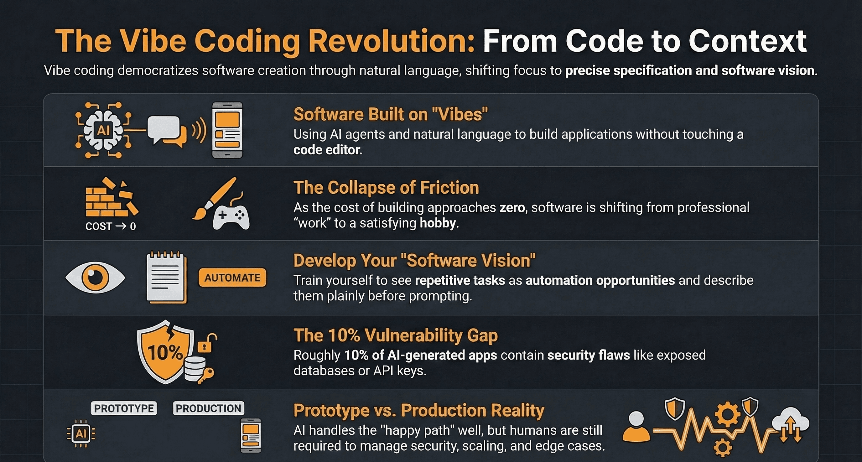 Why Vibe Coding Is Not Enough for Business-Critical Software — Infographic
