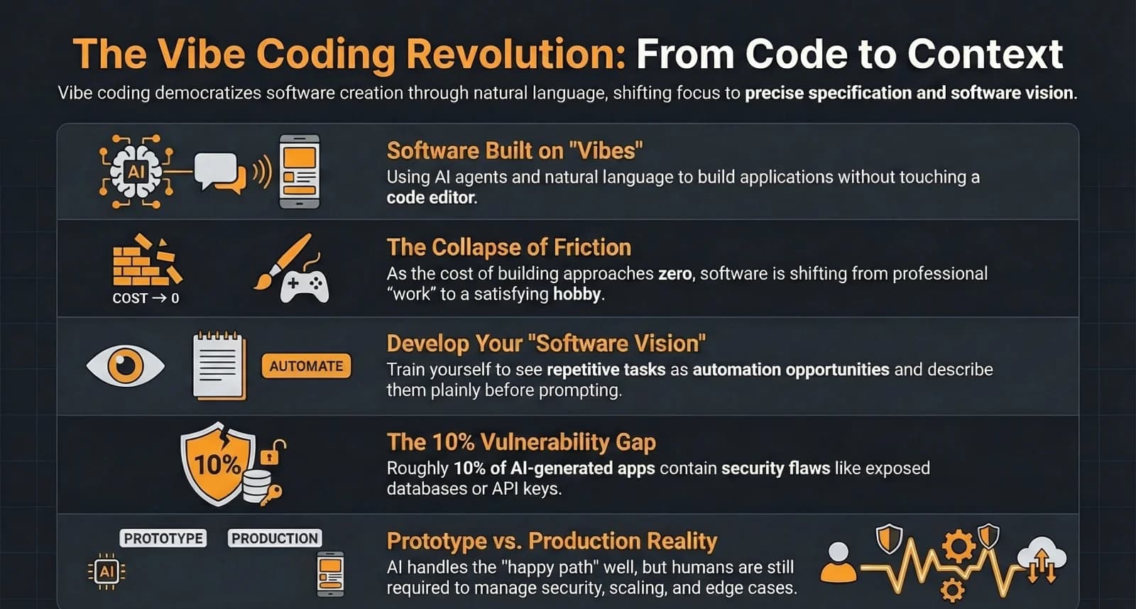 Why Vibe Coding Is Not Enough for Business-Critical Software — Infographic